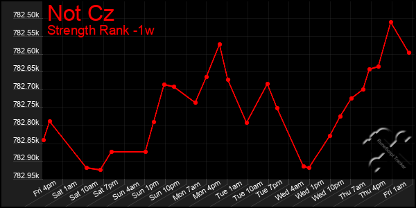 Last 7 Days Graph of Not Cz