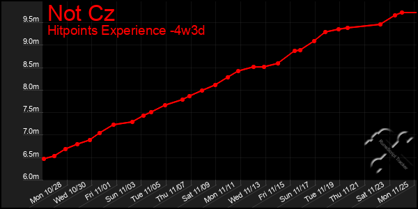 Last 31 Days Graph of Not Cz