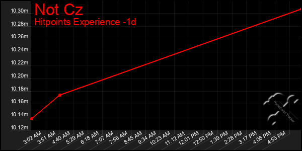 Last 24 Hours Graph of Not Cz