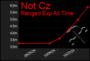 Total Graph of Not Cz