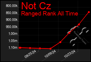 Total Graph of Not Cz