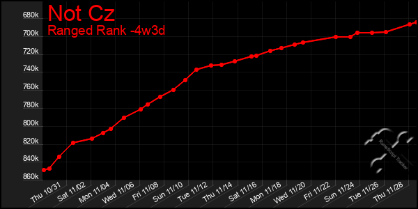 Last 31 Days Graph of Not Cz