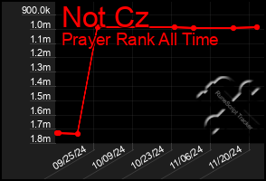 Total Graph of Not Cz