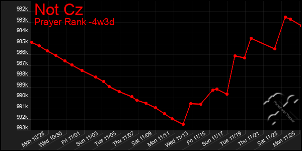 Last 31 Days Graph of Not Cz