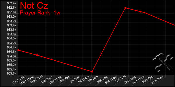 Last 7 Days Graph of Not Cz