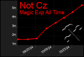 Total Graph of Not Cz