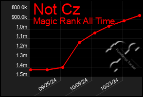 Total Graph of Not Cz