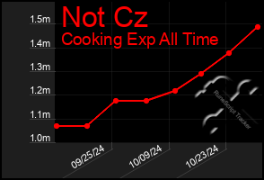 Total Graph of Not Cz