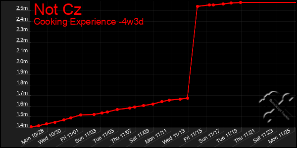 Last 31 Days Graph of Not Cz