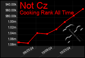 Total Graph of Not Cz