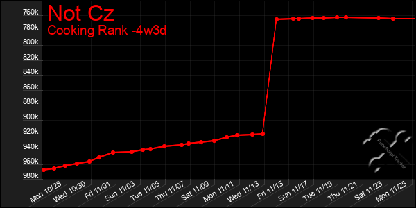 Last 31 Days Graph of Not Cz