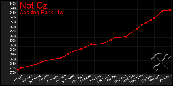 Last 7 Days Graph of Not Cz