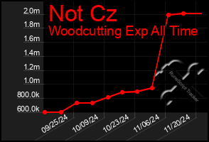 Total Graph of Not Cz