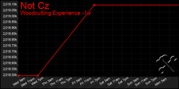 Last 7 Days Graph of Not Cz