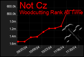 Total Graph of Not Cz