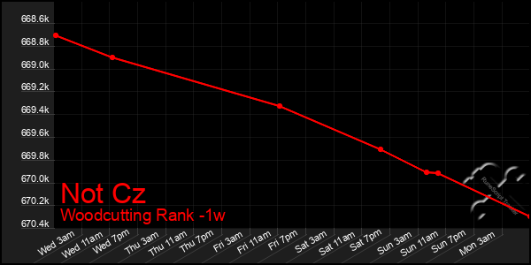 Last 7 Days Graph of Not Cz