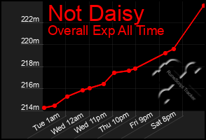 Total Graph of Not Daisy