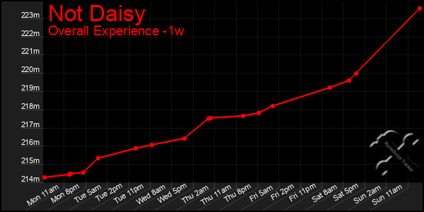 1 Week Graph of Not Daisy