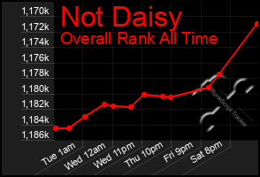 Total Graph of Not Daisy