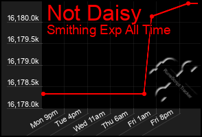 Total Graph of Not Daisy