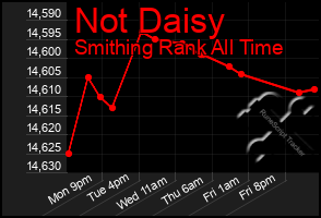 Total Graph of Not Daisy