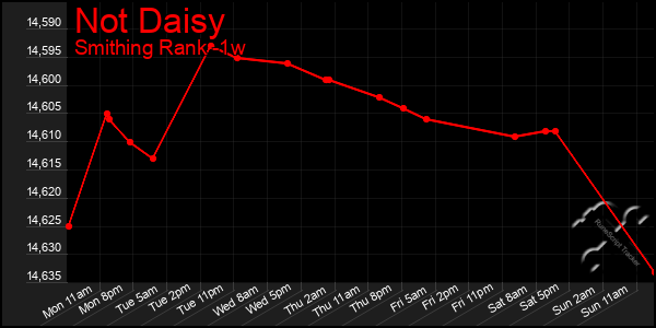 Last 7 Days Graph of Not Daisy