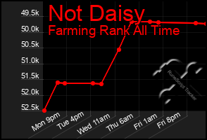 Total Graph of Not Daisy