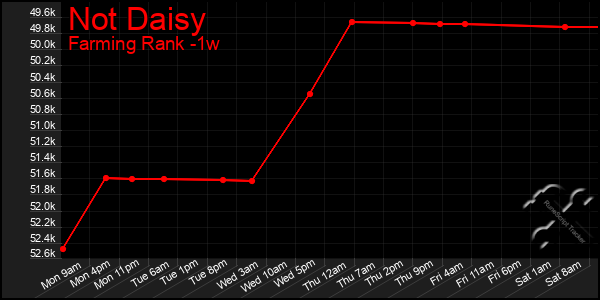 Last 7 Days Graph of Not Daisy