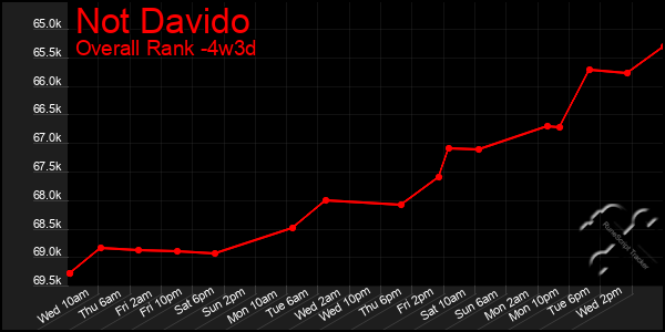 Last 31 Days Graph of Not Davido