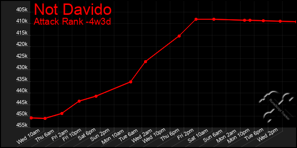Last 31 Days Graph of Not Davido