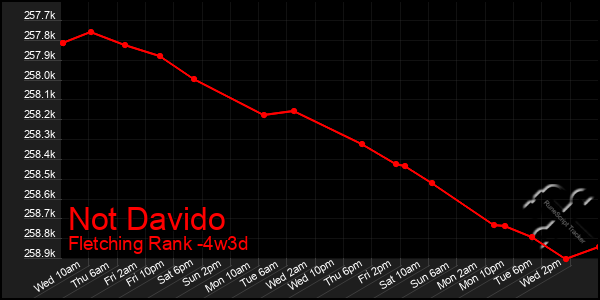Last 31 Days Graph of Not Davido