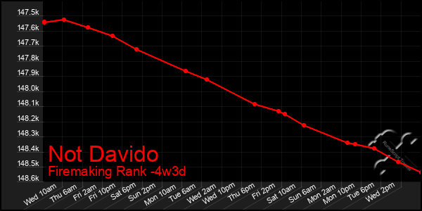 Last 31 Days Graph of Not Davido