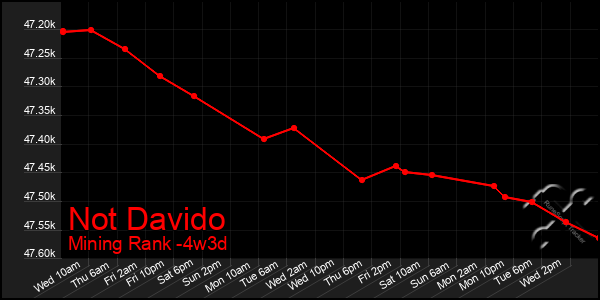 Last 31 Days Graph of Not Davido