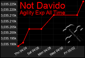 Total Graph of Not Davido