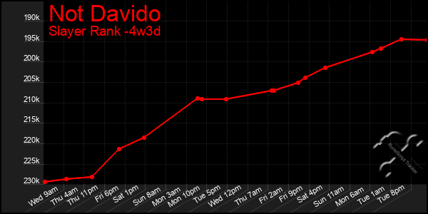 Last 31 Days Graph of Not Davido