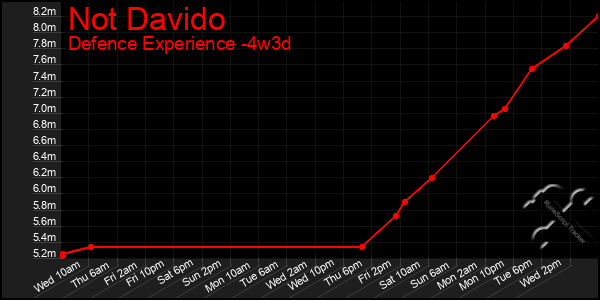 Last 31 Days Graph of Not Davido