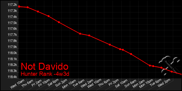 Last 31 Days Graph of Not Davido