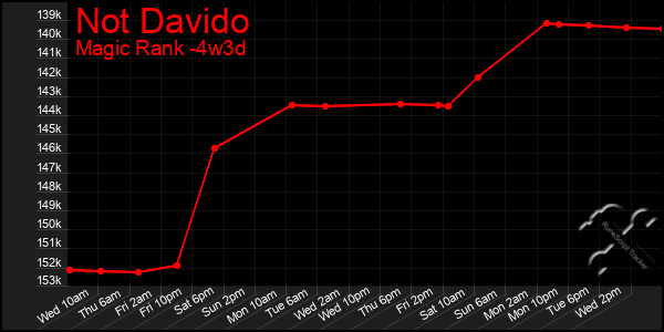 Last 31 Days Graph of Not Davido