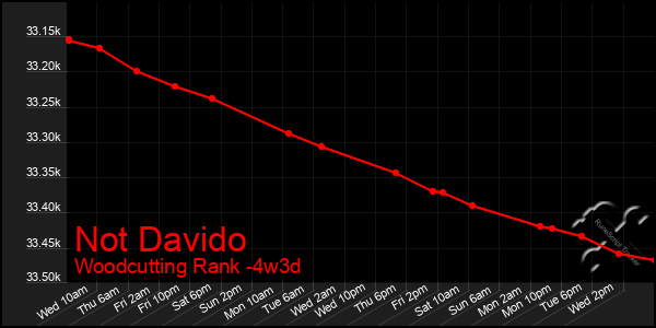 Last 31 Days Graph of Not Davido