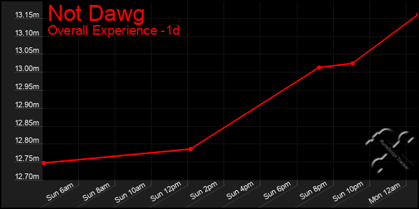 Last 24 Hours Graph of Not Dawg