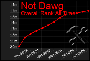 Total Graph of Not Dawg
