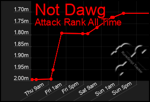 Total Graph of Not Dawg