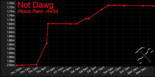 Last 31 Days Graph of Not Dawg