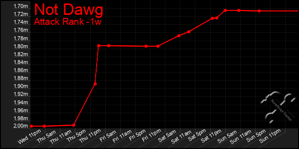 Last 7 Days Graph of Not Dawg