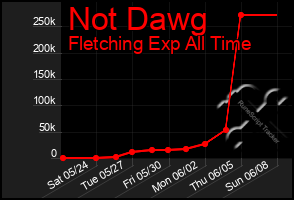 Total Graph of Not Dawg