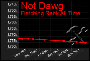Total Graph of Not Dawg