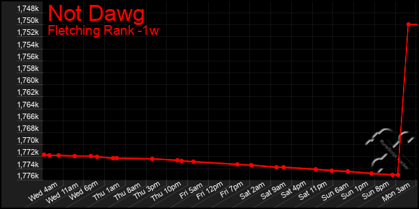 Last 7 Days Graph of Not Dawg