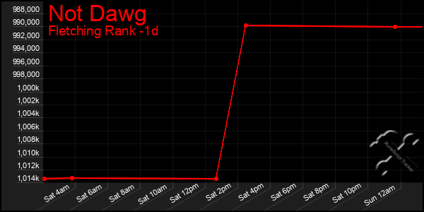 Last 24 Hours Graph of Not Dawg