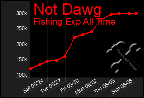 Total Graph of Not Dawg