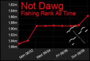 Total Graph of Not Dawg